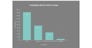Unhealthy AQI for SO2 in Texas