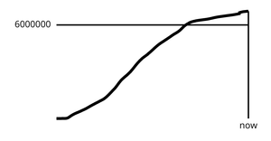 Coronavirus Line Chart With 5,000,000 Marker
      Line