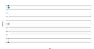 Data Visualization