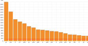Machine Learning Project - Histogram of Categories