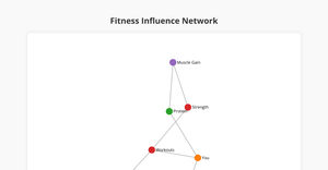 Fork of Creating Network Graph with Fitness Data Set