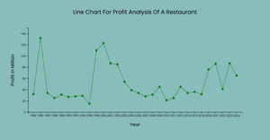 Fork of Line Chart For The Restaurant Data