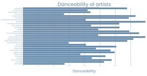 Fork of Stylized Bar Chart - Top 100 Songs Of Spotify
