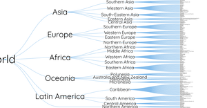 World Countries Tree