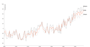 Global Temperature