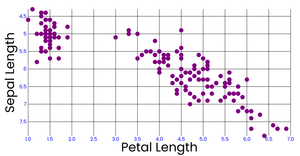 creating a scatter Plot using iris dataset