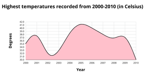 ICE-7 Area Graph
