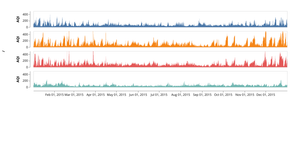API in Different Cities