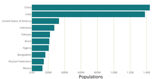 Population Bar Chart React & D3