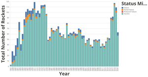 Total Number of Rockets Throughout The Years