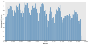 v1 - Crash Graph