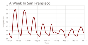 Temperatures in San Fransisco Line Chart