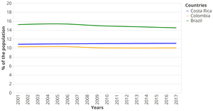 Mental illneses in American countries throughout the years