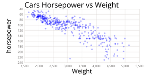 Cars Scatter Plot