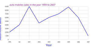 Fork of ICE 7question 3 Line Chart