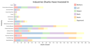 Chart of Industries Sharks Invest In