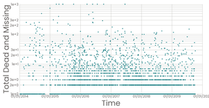 Fork of Missing Migrants Scatter Plot