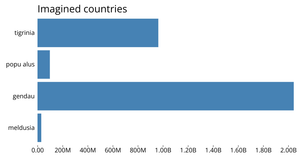 Bar chart