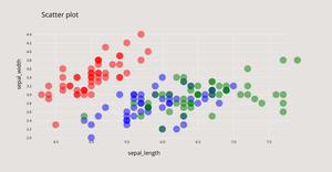 Scatter plot - iris data set - axis