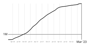Coronavirus Line Chart with D3 Axis