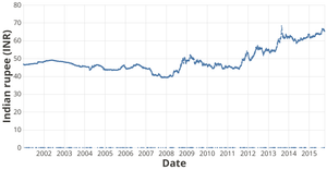 Changes in INR currency with respect to USD over time