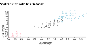 Scatter Plot with Iris DataSet