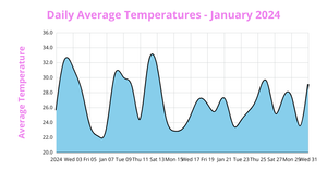 Area Chart_ICE-7_Archana Goli