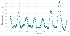 Working with Time Scatter Plot