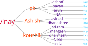 Fork of ICE 8 Family Tree