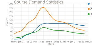Fork of A week in San Francisco - Line chart