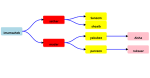 Fork of ICE8 - Family Tree