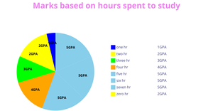 Fork of ICE - 7 Pie Chart FOR MARkS