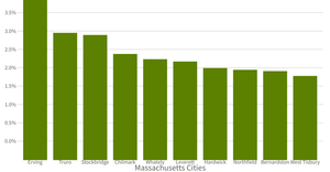 Massachussetts Top 10 Crime City by Crime Count/Population