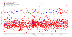 Earthquake Scatter Plot expandable x-scale