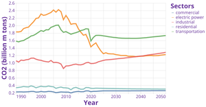 US CO2 Emmisions by sector in 2018