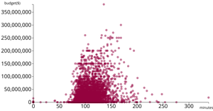 Improved D3 Scatter Plot of Top 5000 TMDB Movies showing Runtime(X) vs. Budget(Y)