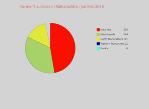 Farmer's suicides in Maharashtra: Jan-Mar-Year 2018