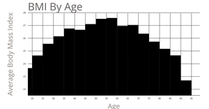 BMI by Age