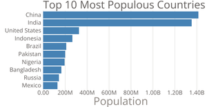 Making a bar chart.