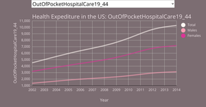 Multiple Line plot with Dropdown Health Cost by Age