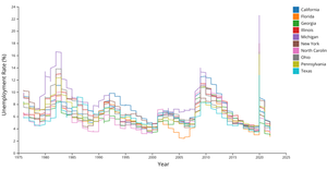 Fork of Line Chart with Multiple Lines Unemployment Rates Comparison