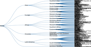 Countries Tree