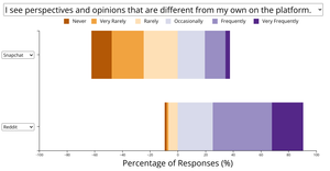 Dual Choice: Social Media MQP Project Momentum
