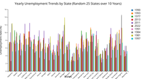  Fork of Bar Chart: the unemployment rates for 25 random states over 10 years 