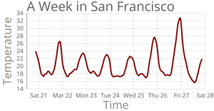 Temperature in San Francisco Line Chart