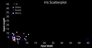 Fork of Fork of Fork of Reusable D3 Scatter Plot- ICE7