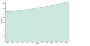 Area chart with d3.js