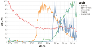 Fork of Vega-Lite API Template