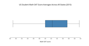 A4 Boxplot D3