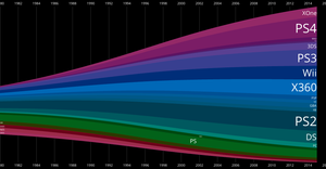 Video Game Platforms Streamgraph